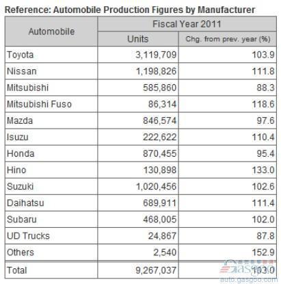 今年3月份日本国内汽车产量大幅增长144%