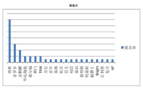 主流零部件商发力售后市场 终端品牌渗透成主战场