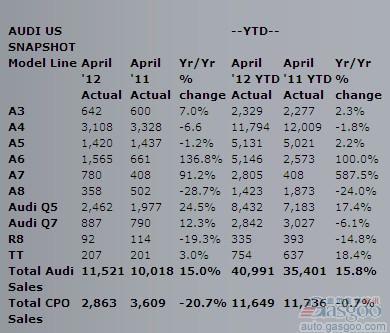 奥迪4月在美销量增15% A6涨137%