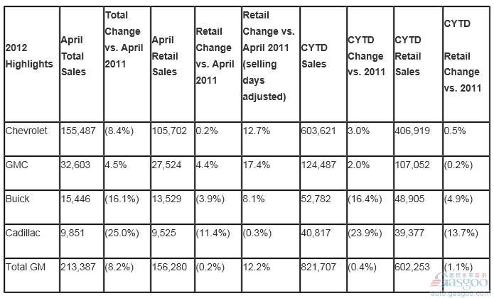 通用4月在美销量跌8% 凯迪拉克跌25%