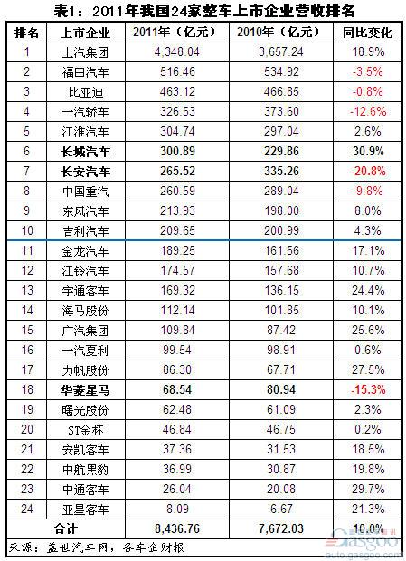 2011年我国整车上市企业营收排名