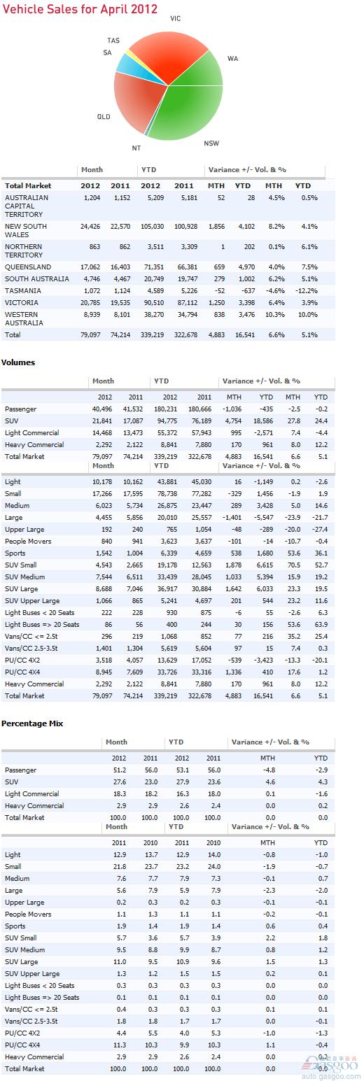 澳大利亚4月新车销量同比增长6.6%