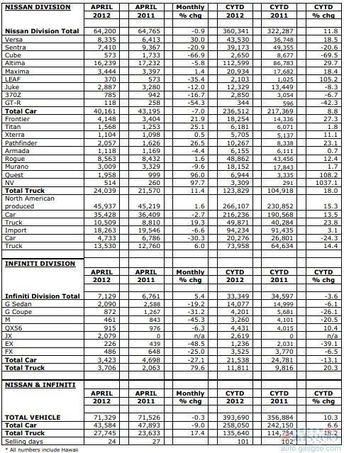 日产4月美国市场销量同比略微下降0.3%