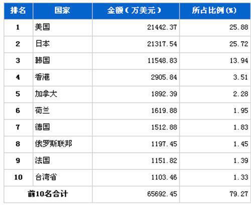 2012年3月汽车电子电器产品分国别出口金额排行