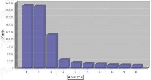 2012年3月汽车电子电器产品分国别出口金额排行