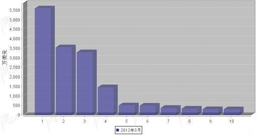 2012年3月汽车电子电器产品分国别进口金额排行