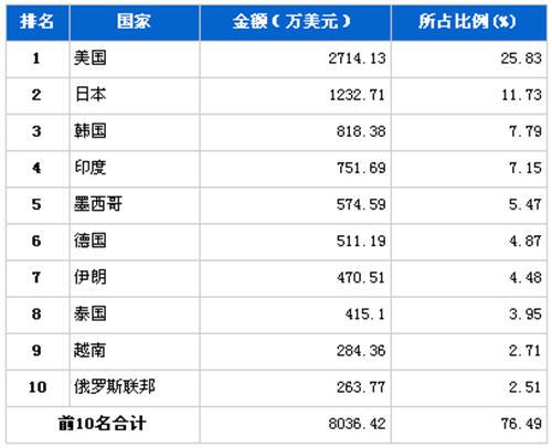 2012年3月转向系统零部件分国别出口金额排行