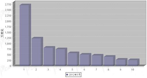 2012年3月转向系统零部件分国别出口金额排行