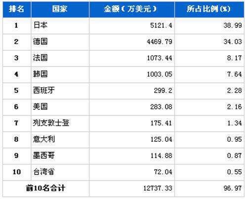 2012年3月转向系统零部件分国别进口金额排行