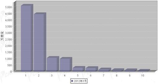 2012年3月转向系统零部件分国别进口金额排行