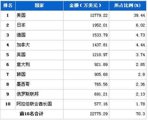 2012年3月制动系统零部件分国别出口金额排行