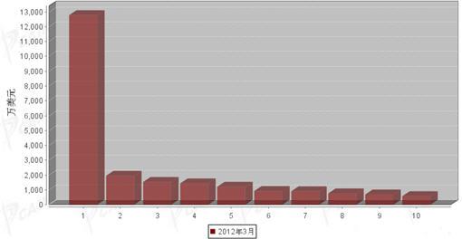 2012年3月制动系统零部件分国别出口金额排行