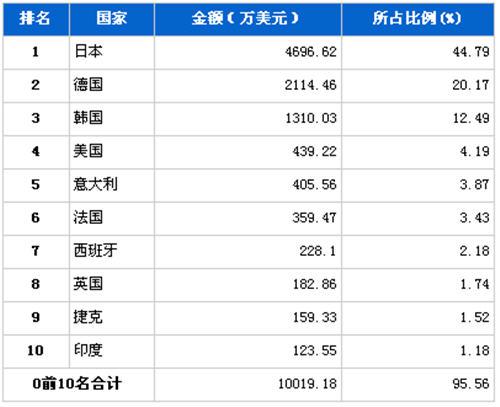 2012年3月制动系统零部件分国别进口金额排行