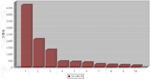 2012年3月制动系统零部件分国别进口金额排行