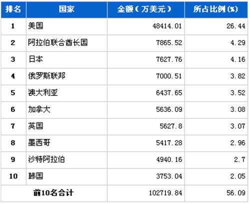 2012年3月行使系统零部件分国别出口金额排行