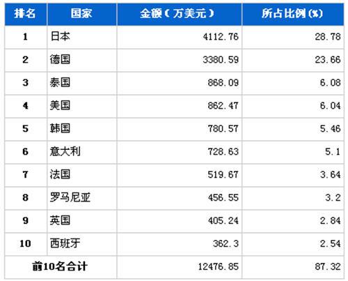 2012年3月行使系统零部件分国别进口金额排行