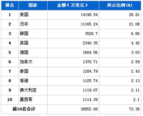2012年3月车身及其附件分国别出口金额排行