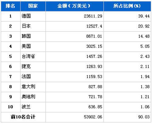 2012年3月车身及其附件分国别进口金额排行