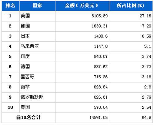 2012年3月传动系统零部件分国别出口金额排行