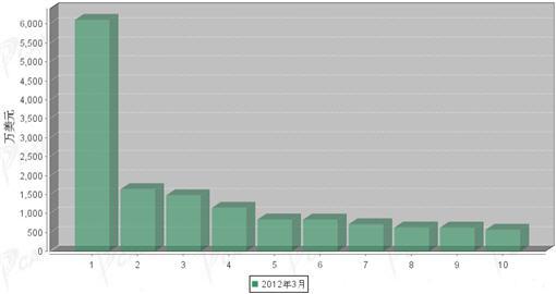 2012年3月传动系统零部件分国别出口金额排行
