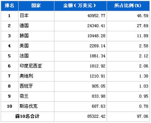 2012年3月传动系统零部件分国别进口金额排行
