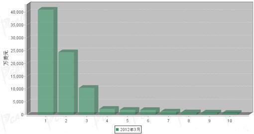 2012年3月传动系统零部件分国别进口金额排行