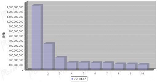2012年3月汽车零部件产品分国别出口金额排行