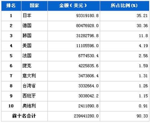 2012年3月汽车零部件产品分国别进口金额排行
