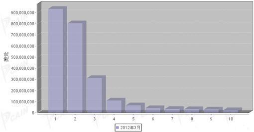 2012年3月汽车零部件产品分国别进口金额排行