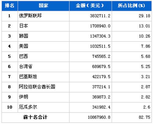 2012年3月汽车发动机产品分国别出口金额排行