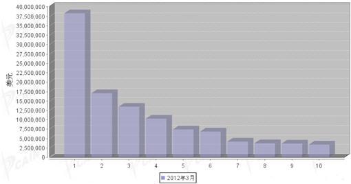 2012年3月汽车发动机产品分国别出口金额排行