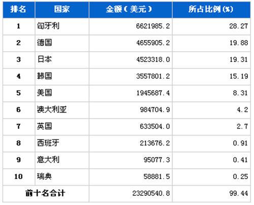 2012年3月汽车发动机产品分国别进口金额排行