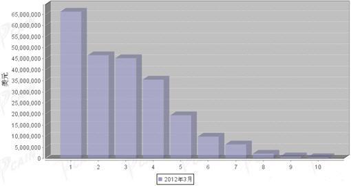 2012年3月汽车发动机产品分国别进口金额排行
