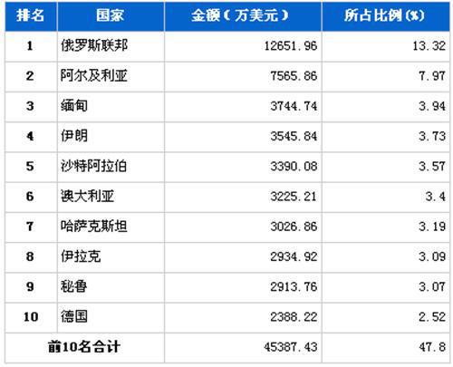 2012年3月汽车整车产品分国别出口金额排行