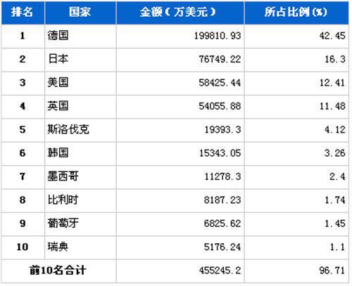 2012年3月汽车整车产品分国别进口金额排行