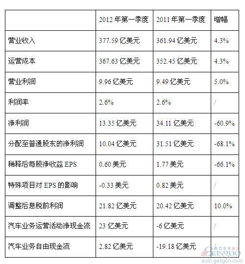 今年第一季度通用汽车税前利润22亿美元 净利下滑