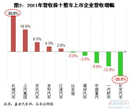 2011年我国整车上市企业营收排名