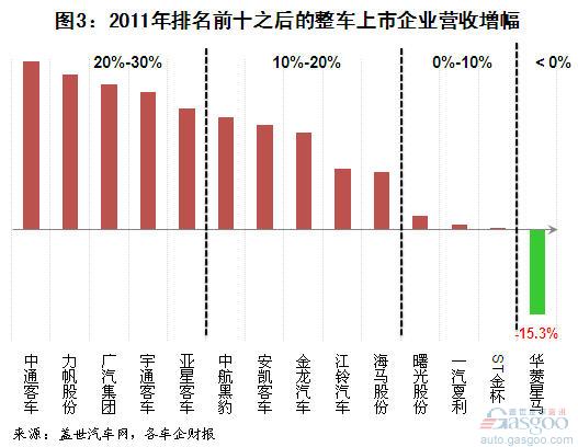 2011年我国整车上市企业营收排名