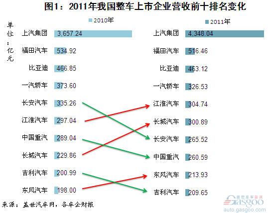 2011年我国整车上市企业营收排名