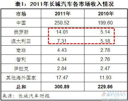 2011年长城汽车营收、净利和成本变化