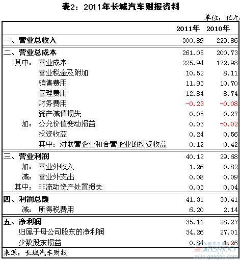 2011年长城汽车营收、净利和成本变化