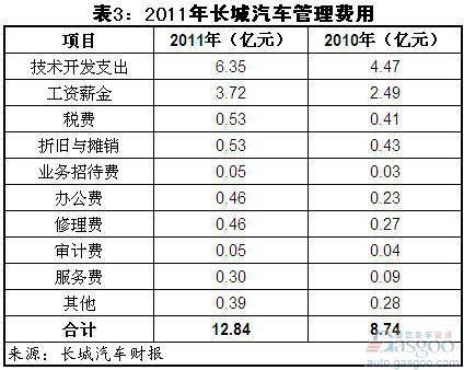 2011年长城汽车营收、净利和成本变化