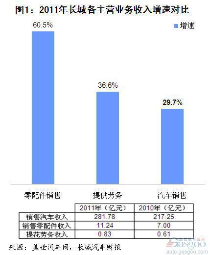 2011年长城汽车营收、净利和成本变化