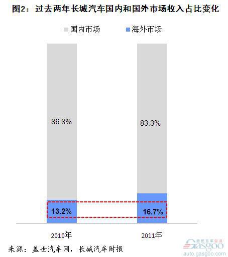 2011年长城汽车营收、净利和成本变化