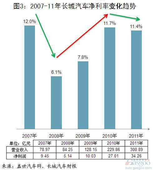 2011年长城汽车营收、净利和成本变化