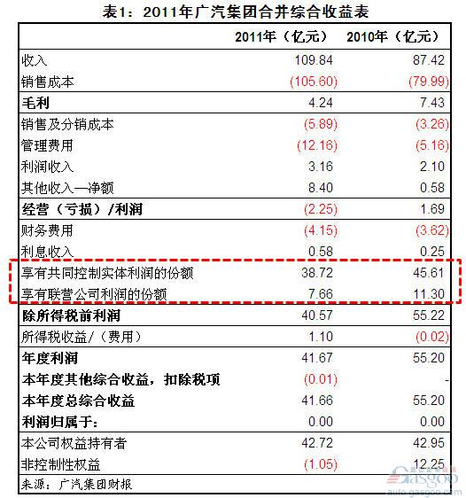 2011年我国整车上市企业净利润变化简析