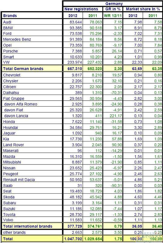 2012年1-4月份德国乘用车销量统计（分品牌）