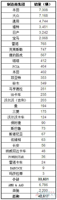 2012年4月南非新车销量统计（分制造商)