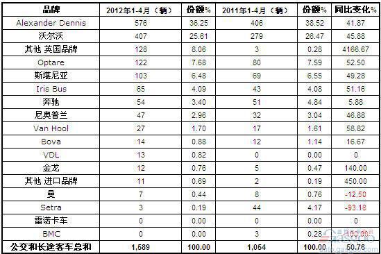 2012年1-4月英国客车销量统计（分品牌）