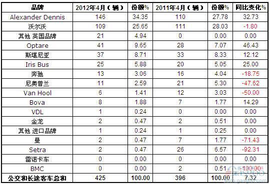 2012年4月英国客车销量统计（分品牌）